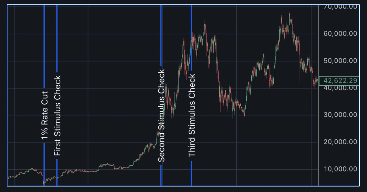 Line chart showing Bitcoin price trends over time with vertical lines marking a 1% rate cut and three rounds of U.S. stimulus checks. Bitcoin rises significantly after each event, peaking near $65,000 before correcting to around $42,622