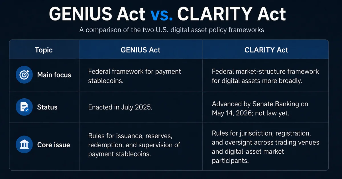 Infographic comparing the GENIUS Act and CLARITY Act by focus, status and core regulatory issues.